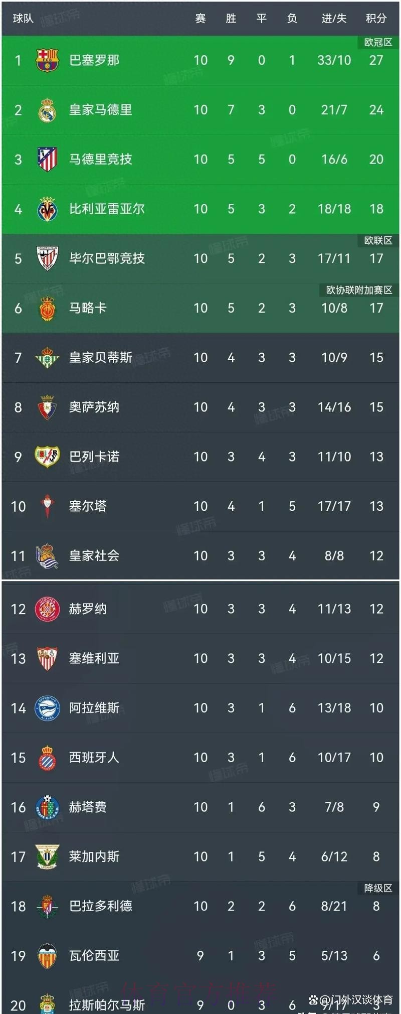 巴萨3-1逆转马竞！西甲5连胜领跑积分榜 拉菲尼亚破门 莱万丢点球
